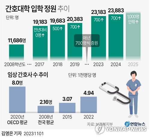 [그래픽] 간호대학 입학 정원 추이. 연합뉴스
