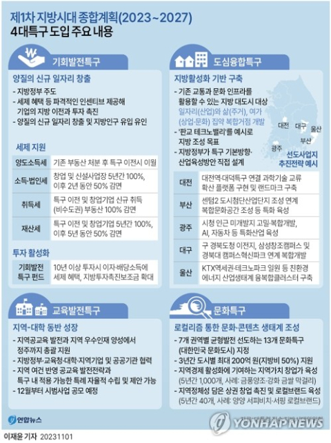 소멸 위기 처한 지방, '일자리 창출·인재 양성' 4대 특구로 살린다