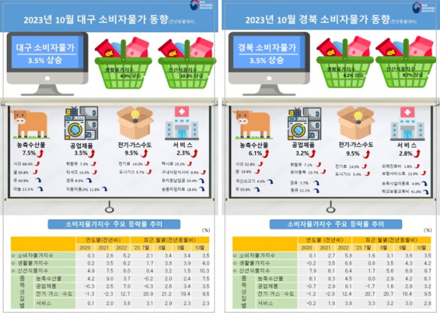 10월 대구경북 소비자물가동향. 동북지방통계청 제공