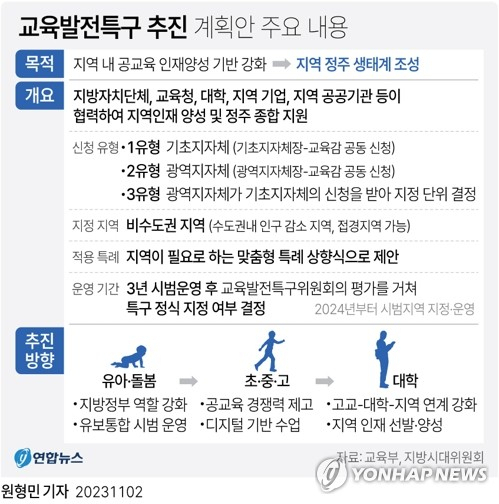 [그래픽] 교육발전특구 추진 계획안 주요 내용. 연합뉴스