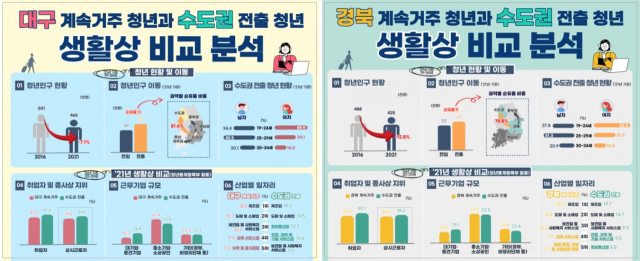 대구경북 계속거주 청년과 수도권 전출 청년 비교 분석. 동북지방통계청 제공