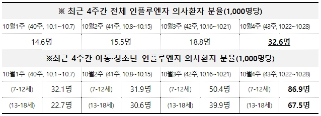 최근 4주 의사환자 분율. 질병관리청