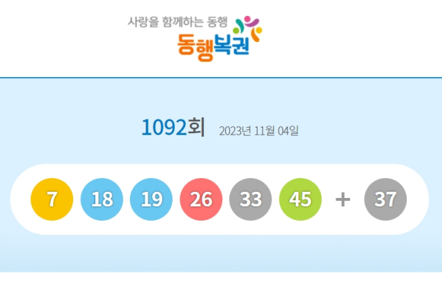 1092회 로또 1등 당첨번호는 7, 18, 19, 26, 33, 45로 나타났다. 보너스 번호는 37이다. 동행복권 홈페이지