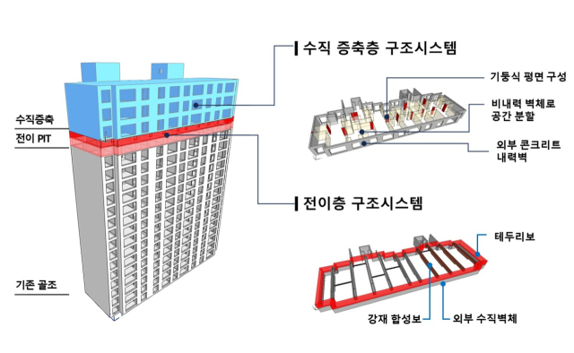 리모델링 전용 수직증층 구조시스템 개념도. 포스코이앤씨 제공