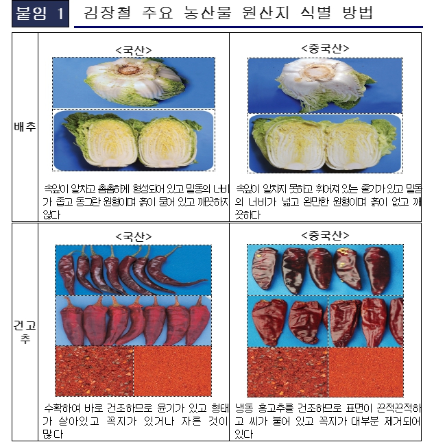 김장철 주요 농산물 원산지 식별 방법. 봉화 농관원 제공