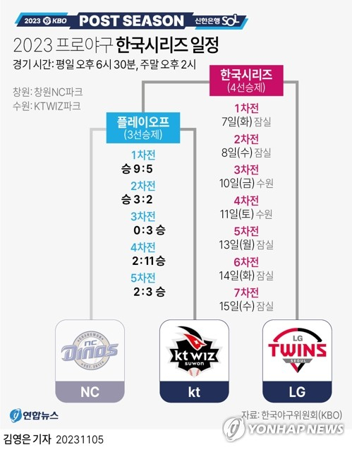 2023 프로야구 한국시리즈 일정. 연합뉴스