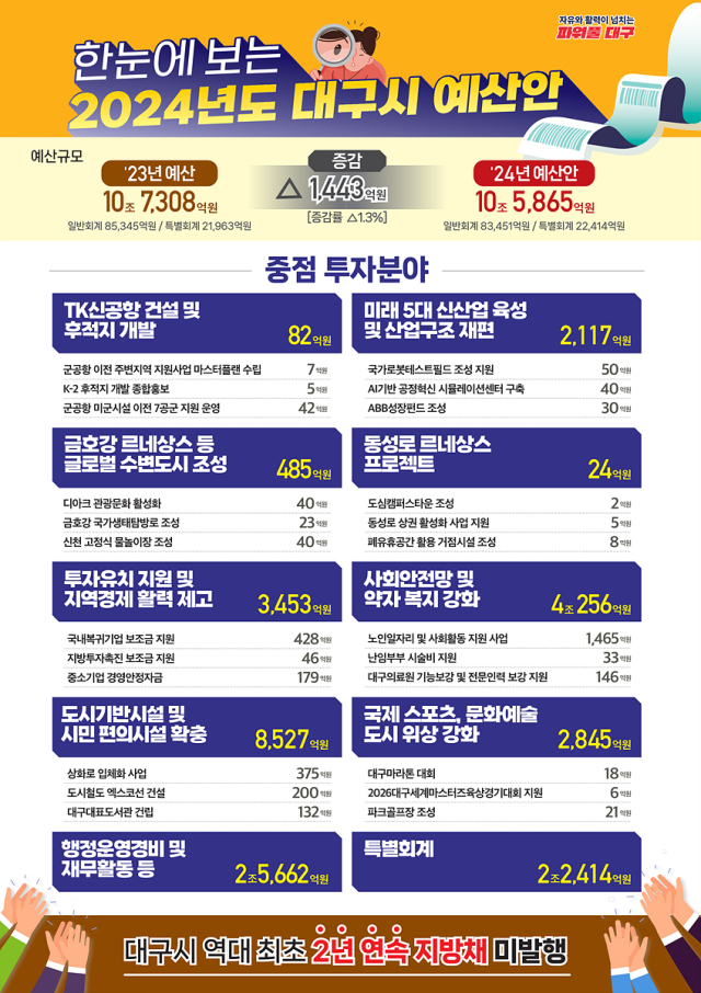 2024년도 대구시 예산안