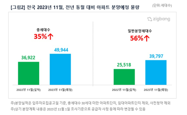 2023년 11월 공동주택 분양 예정 물량. 부동산 플랫폼 