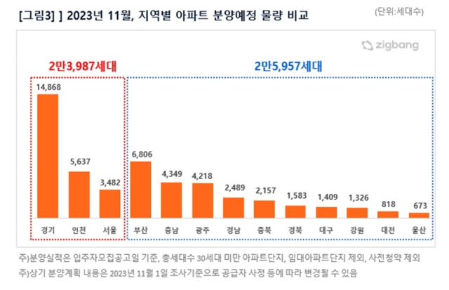 2023년 11월 공동주택 분양 예정 물량. 부동산 플랫폼