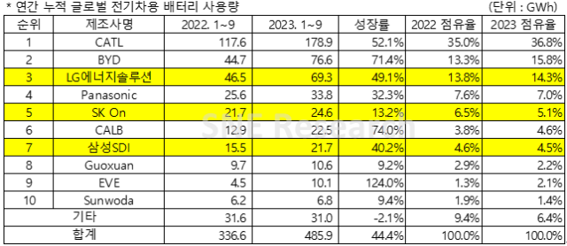 세계 전기차용 배터리 사용량 기업 점유율 및 순위. SNE리서치 제공