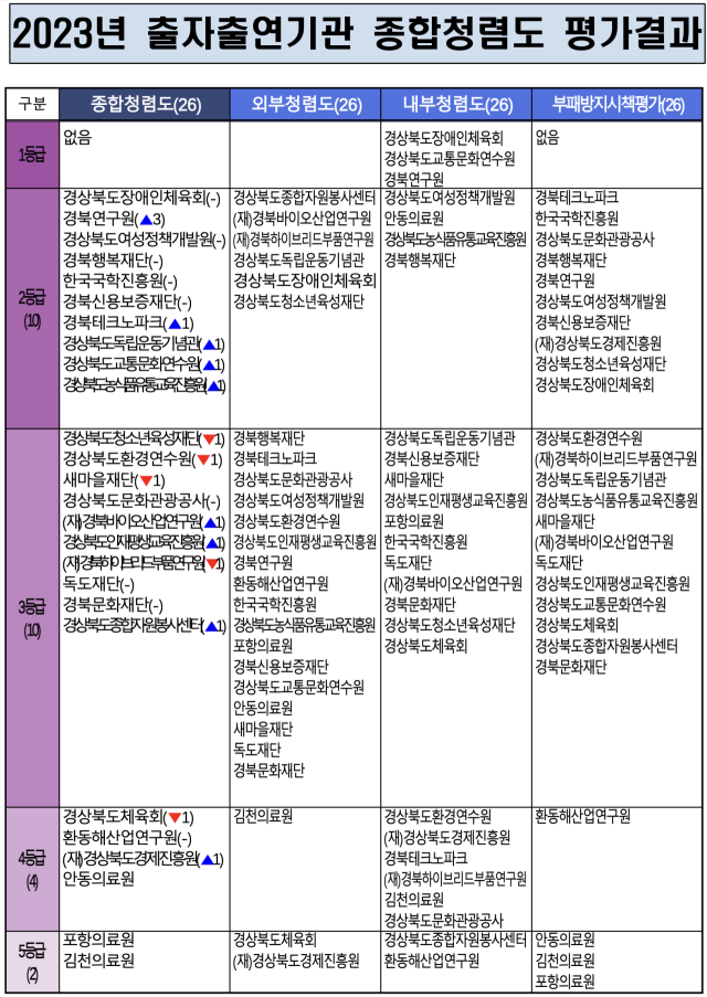 2023년 경상북도 출자출연·보조기관 종합청렴도 평가 결과. 경북도 제공