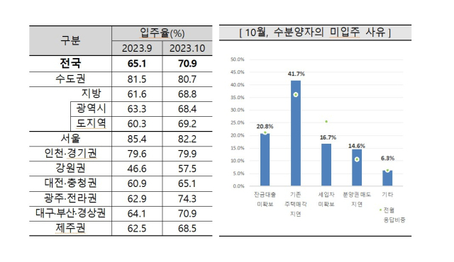 10월 아파트 입주율. 주택산업연구원 제공