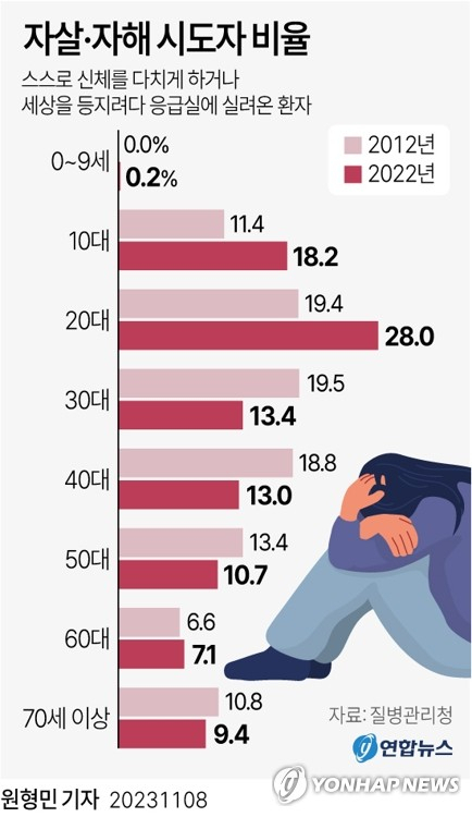 [그래픽] 자살·자해 시도자 비율. 연합뉴스