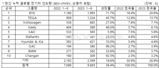 2023년 1~9월 전기차 판매량 순위. SNE리서치 제공