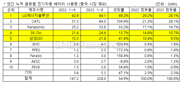 중국 제외 글로벌 전기차 배터리 사용량 및 점유율 순위. SNE리서치