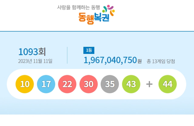 로또 1093회 1등 당첨번호 10, 17, 22, 30, 35, 43 
