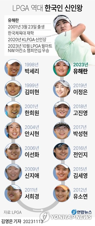 [그래픽] LPGA 역대 한국인 신인왕. 연합뉴스