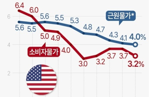 '금리인상 '멈춤' 신호탄?' 美 10월 CPI 3.2% 상승 