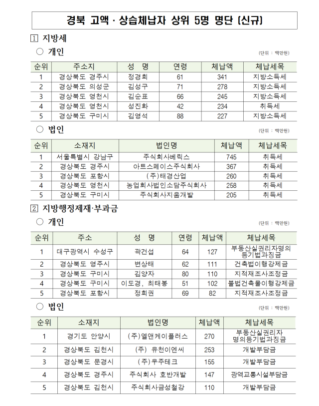 경북도 2023년 신규 고액 상습 체납자 상위 5명 명단. 경북도 제공