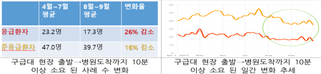2023년 8~9월 응급환자 및 준응급환자 이송 관련 통계. 소방청 제공