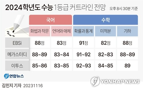 [그래픽] 2024학년도 수능 1등급 커트라인 전망 (서울=연합뉴스) 김민지 기자 = 16일 치러진 2024학년도 대학수학능력시험(수능)에서는 작년 수능과 비교해 국어 영역의 원점수 기준 1등급 커트라인이 10점가량 하락한 것으로 나타났다. 이날 오후 8시 30분 기준 EBSi와 각 입시업계에 따르면 국어 영역의 1등급 커트라인은 \