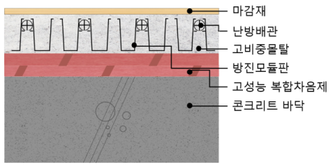 포스코이앤씨, 리모델링으로 층간소음 잡는 기술 개발…A팀의 쾌거