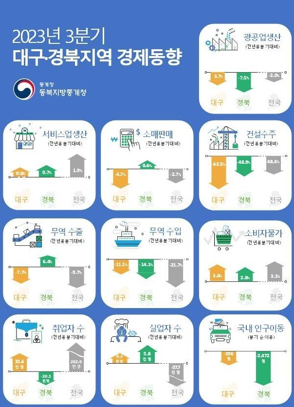 2023년 3분기 대구경북지역 경제동향. 동북지방통계청 제공.