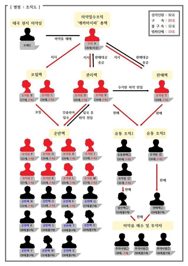 춘천지검 영월지청과 강원 평창경찰서의 공조수사에 덜미가 잡힌 마약류 밀수 및 유통조직. 강원경찰청 제공