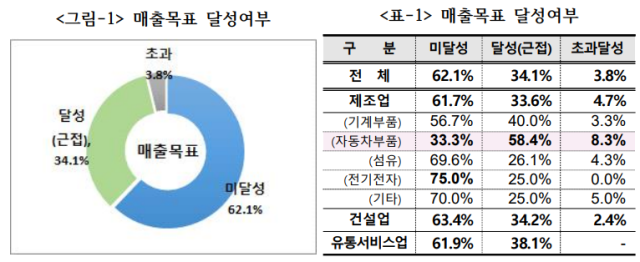 대구상공회의소가 대구지역 소재 기업 211곳을 대상으로 실시한