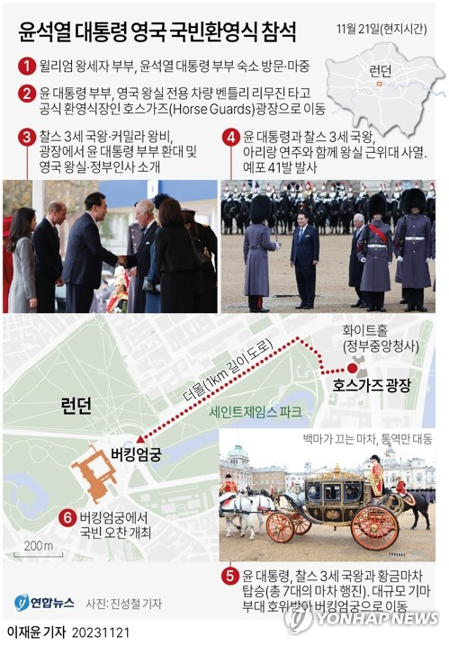 [그래픽] 윤석열 대통령 영국 국빈환영식 참석 (서울=연합뉴스) 이재윤 기자 = 영국을 국빈 방문 중인 윤석열 대통령은 21일(현지시간) 공식 환영식에서 찰스 3세 국왕의 환대를 받았다. 외국 정상의 방문 형식 중 최고 수준 예우인 국빈 방문인 만큼 버킹엄궁까지 마차 행진, 왕실 근위대 사열 등 그에 걸맞은 의전이 수반됐다. yoon2@yna.co.kr 트위터 @yonhap_graphics 페이스북 tuney.kr/LeYN1 (끝)