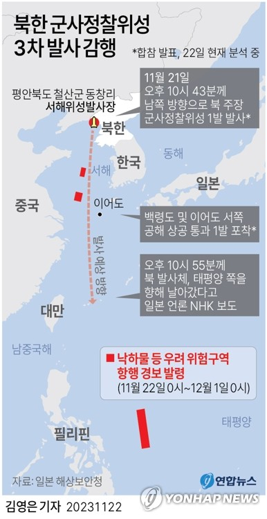 [그래픽] 북한 군사정찰위성 3차 발사 감행 (서울=연합뉴스) 이재윤 김영은 기자 = 북한이 21일 밤 군사정찰위성 3차 발사를 감행했다. 지난 8월 24일 재발사에 실패한 지 89일 만이다. 합동참모본부는 이날 기자단에 문자메시지를 보내 \