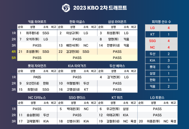 2023 프로야구 2차 드래프트 결과. KBO 제공