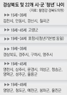 경상북도 및 22개 시·군 