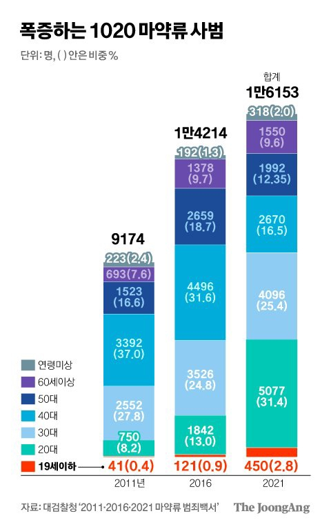 과거 10년 전과 달리 최근 10, 20대 마약사범이 전 연령대에서 가장 높은 비중을 차지하고 있다. 연합뉴스