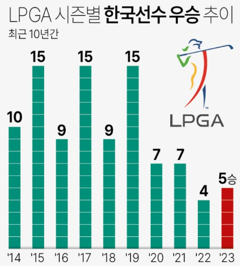 지난 10년 동안 대한민국 여자 골프 선수들의 우승 횟수. 연합뉴스