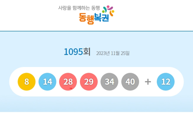 로또 1095회 1등 당첨번호 8, 14, 28, 29, 34, 40 