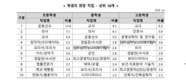 26일 교육부와 한국직업능력연구원이 발표한 