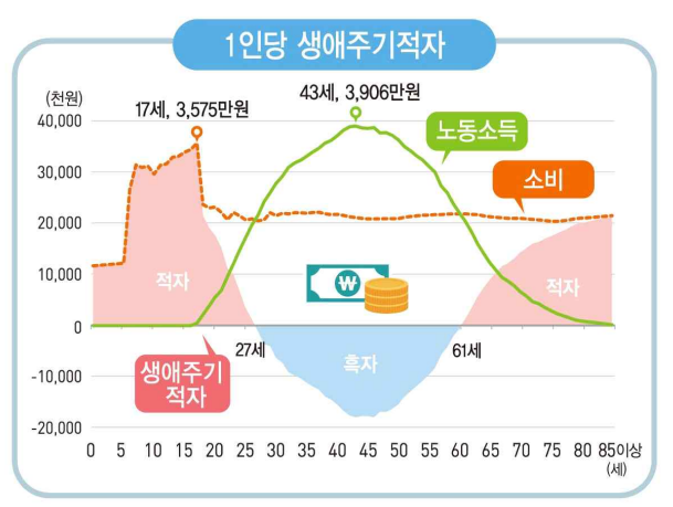 1인당 생애주기 적자. 통계청 제공