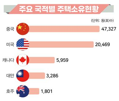 외국인 국적별 주택소유 현황. 국토교통부 제공