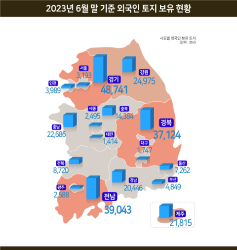 경북 외국인 보유 토지 전국서 세번째…외국인 주택 54%는 중국인 소유