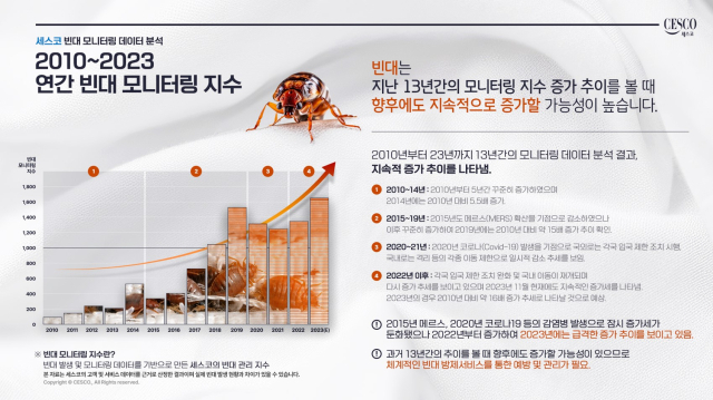 종합환경위생기업 세스코가 홈페이지내 빈대방제 솔루션 신청 페이지를 신설, 빈대 관련 현황 및 종합 정보를 제공하고 2010년부터 13년간 축적한 