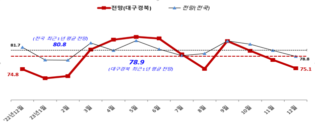 중소기업중앙회 대구지역본부는 지난 14일부터 20일까지 대구·경북지역 중소기업 359개(제조업 189개, 비제조업 170개)를 대상으로 실시한 