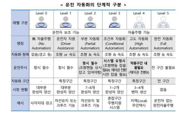 자율주행 단계. 산업통상자원부 제공