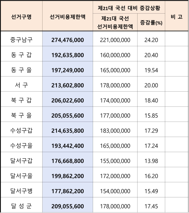 대구시선거관리위원회는 1일 내년 4월 10일 열리는 제22대 국회의원 선거 후보자가 선거운동에 사용할 수 있는 금액(선거비용제한액)을 공고했다. 대구시선관위 제공