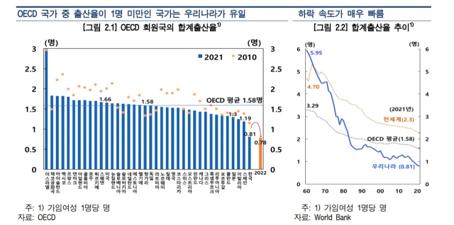 우리나라 합계출산율(여성 1명당 15∼49세 사이 낳을 것으로 기대되는 평균 출생아 수)은 0.81명으로 OECD 회원국 38곳 가운데 가장 낮은 것으로 나타났다. 자료는 한국은행 경제연구원이 발표한 