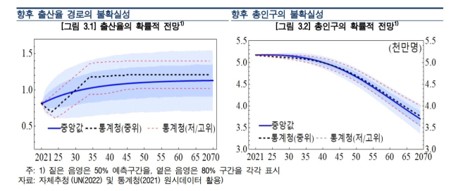 한국은행 경제연구원이 정책 대응 없는 시나리오로 출산율 모형을 분석한 결과 오는 2070년 한국에서 90%의 확률로 연 1% 이상의 인구 감소가 나타나고, 총인구는 같은 확률로 4천만명 이하로 감소할 것으로 나타났다. 자료는