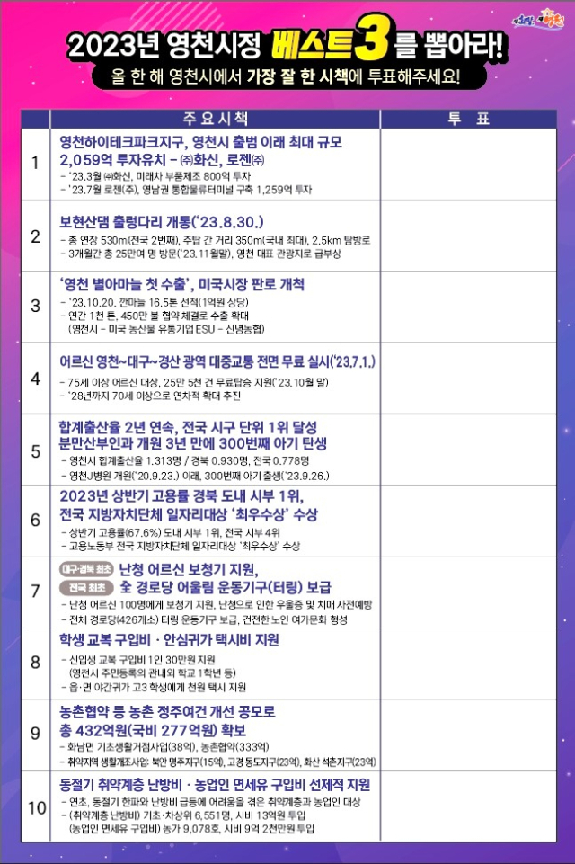 영천시의 올해 주요 성과 10개 시책 내용. 영천시 제공