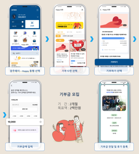 경주페이 앱을 통한 기부 서비스 안내도. 경주시 제공