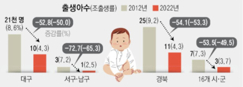 대구 경북 출생아수. 매일신문