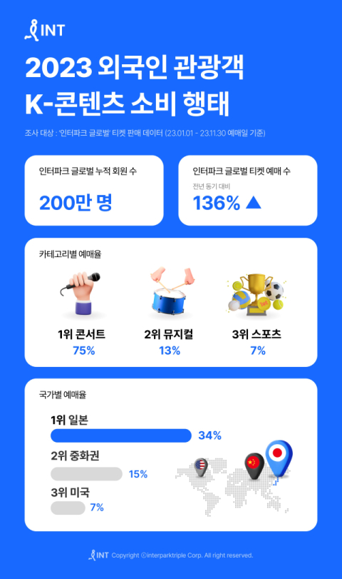 인터파크트리플, 외국인 관광객 K-콘텐츠 소비 행태 발표